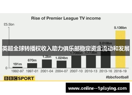 英超全球转播权收入助力俱乐部稳定资金流动和发展 英超全球转播权收入助力俱乐部稳定资金流动和发展